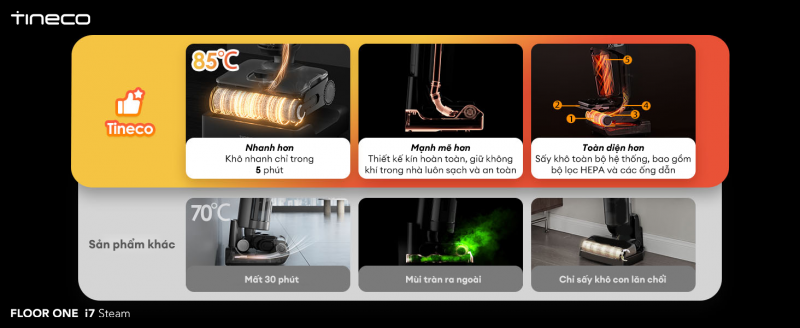 Tineco FLOOR ONE i7 Steam trở nên hoàn hảo chính là hệ thống tự làm sạch toàn diện FlashDry.