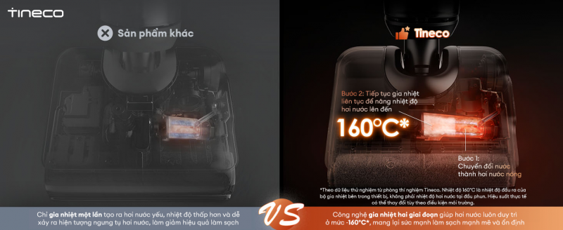 Đột phá công nghệ HyperSteam 160°C, Tineco FLOOR ONE i7 Steam sở hữu sức mạnh diệt khuẩn từ hơi nước nóng 160 độ C.